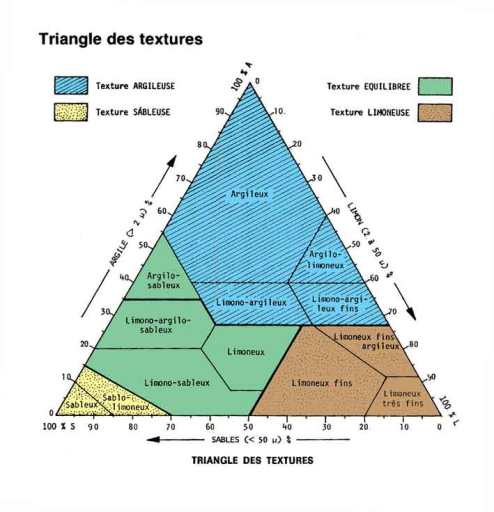 Le triangle des textures